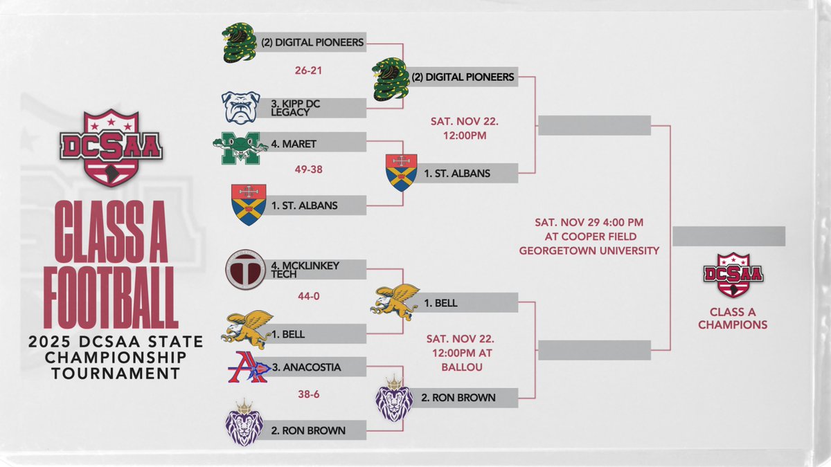 DCSAASports's tweet image. 🏈 Class A Semifinals are set!

Digital Pioneers vs. St. Albans
Bell vs. Ron Brown
Winners advance to the 2025 DCSAA Class A State Championship — Sat, Nov 29 at Cooper Field.

Who’s moving on? 
#DCSAA #DCSAAFootball #StateChampionship
