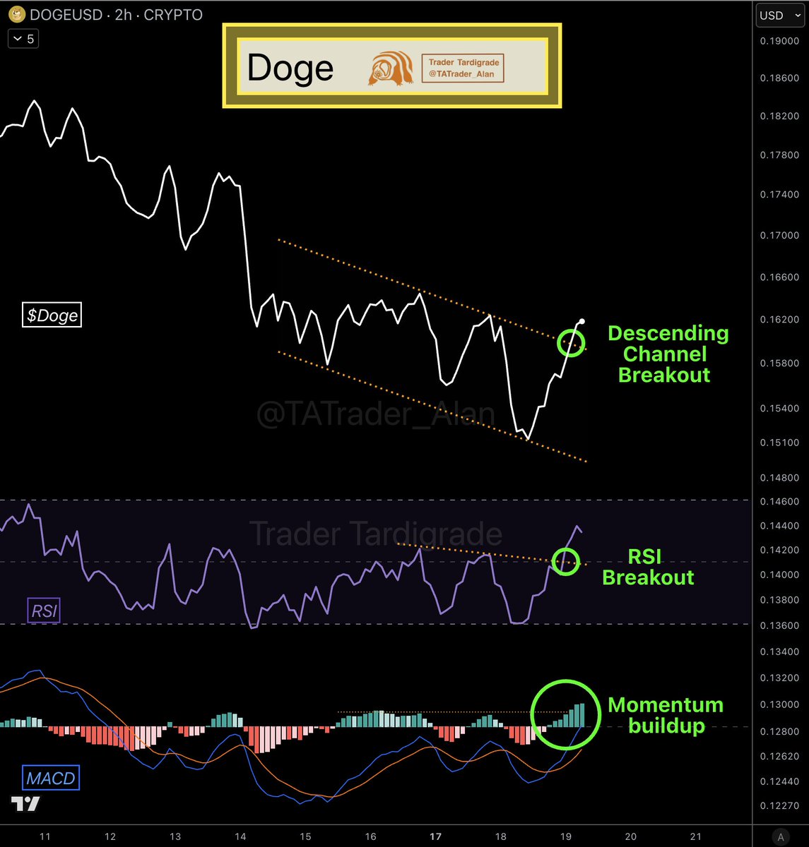 Doge/2-hour #Dogecoin shows LTF improvement from a downtrend. ⚪ H2 $Doge  shows a breakout from a descending channel 🟣 RSI indicates a breakout 🔵  MACD shows a buildup in momentum on the