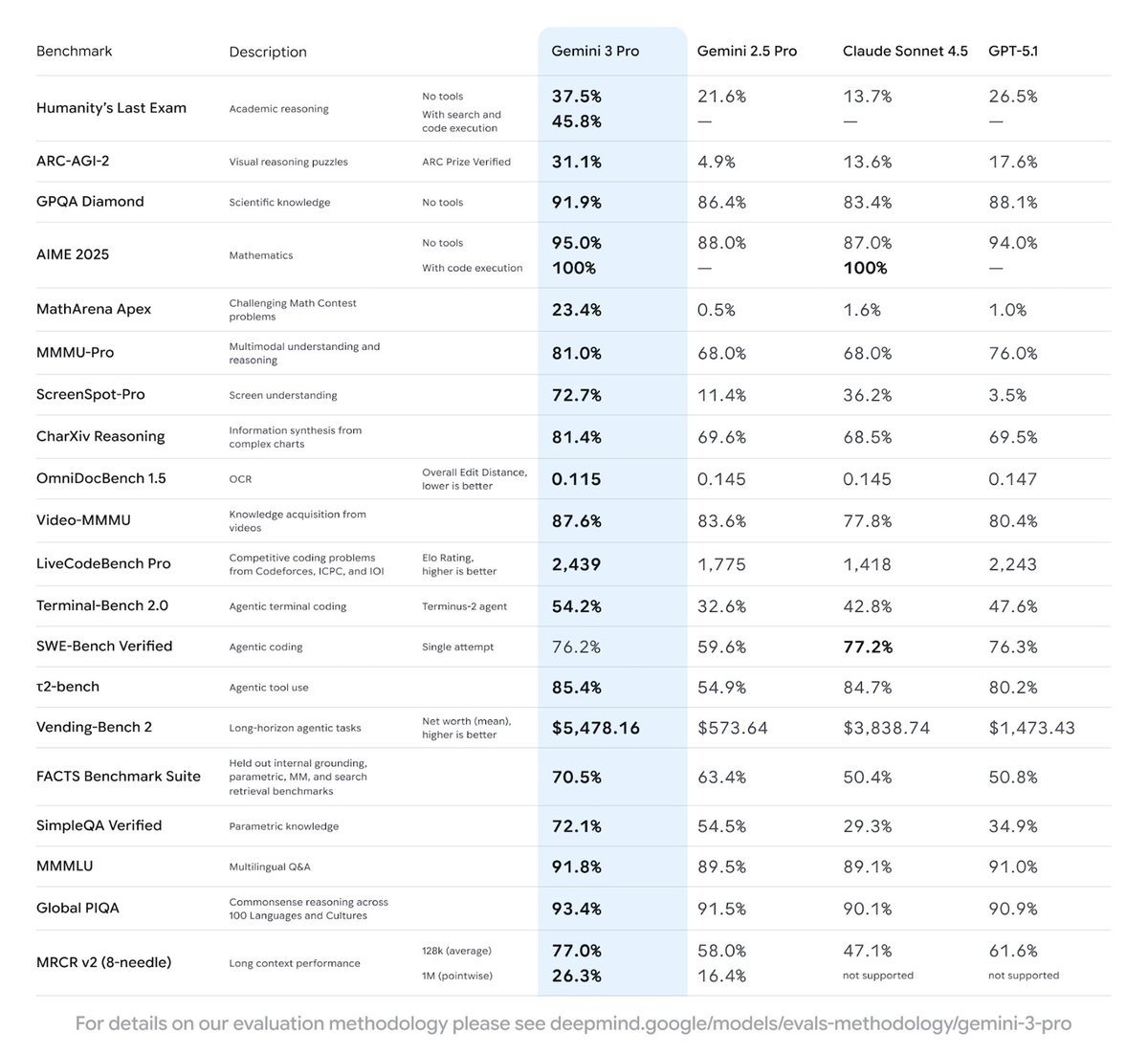 mushaf_mughal's tweet image. I don’t know what Google is cooking with Gemini 3, but they are cooking WAY too hard. This is wild.

Everyone is talking about Gemini 3 Pro but look at Deep Think..

@GeminiApp @GoogleAIStudio
