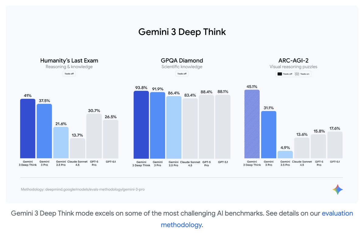 mushaf_mughal's tweet image. I don’t know what Google is cooking with Gemini 3, but they are cooking WAY too hard. This is wild.

Everyone is talking about Gemini 3 Pro but look at Deep Think..

@GeminiApp @GoogleAIStudio