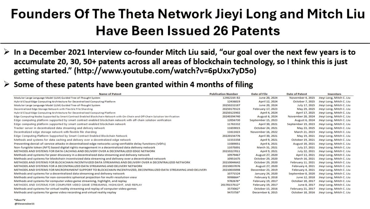 StevensJoe11's tweet image. 👀 🔥🛢🔥

They are 26 patents behind along with global partnerships with AWS, Duetsche Telekom, Higher Ed.  NBA, NHL, MLS, Top Esports and much more

x.com/Cointelegraph/…