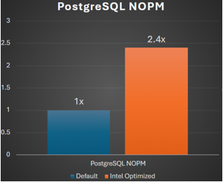 IntelSoftware's tweet image. What happens when you optimize PostgreSQL for Intel hardware on AWS? We tuned PostgreSQL 17 for EC2 m8i/c8i/r8i instances and saw up to 2.4x performance gains.  From kernel tweaks to query engine optimizations—see how it works:  ms.spr.ly/6018trEZK