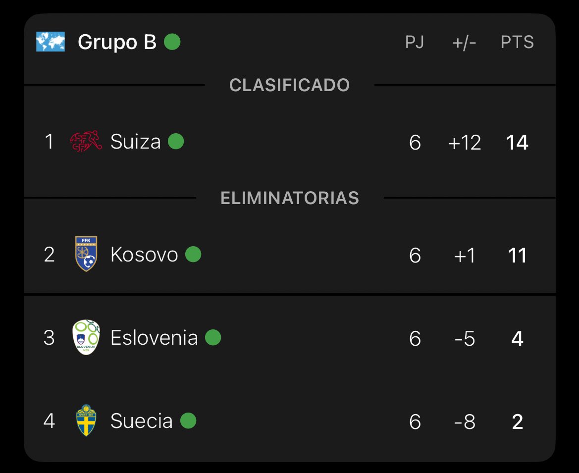 _nosoydiego's tweet image. El papelón de Suecia es histórico.