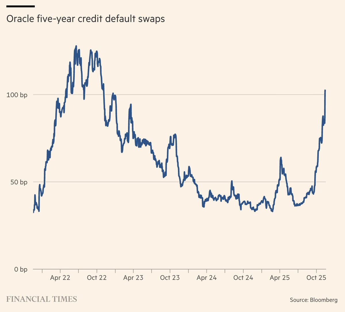 Barchart's tweet image. Oracle $ORCL credit default swaps soar to highest level since 2022 🚨