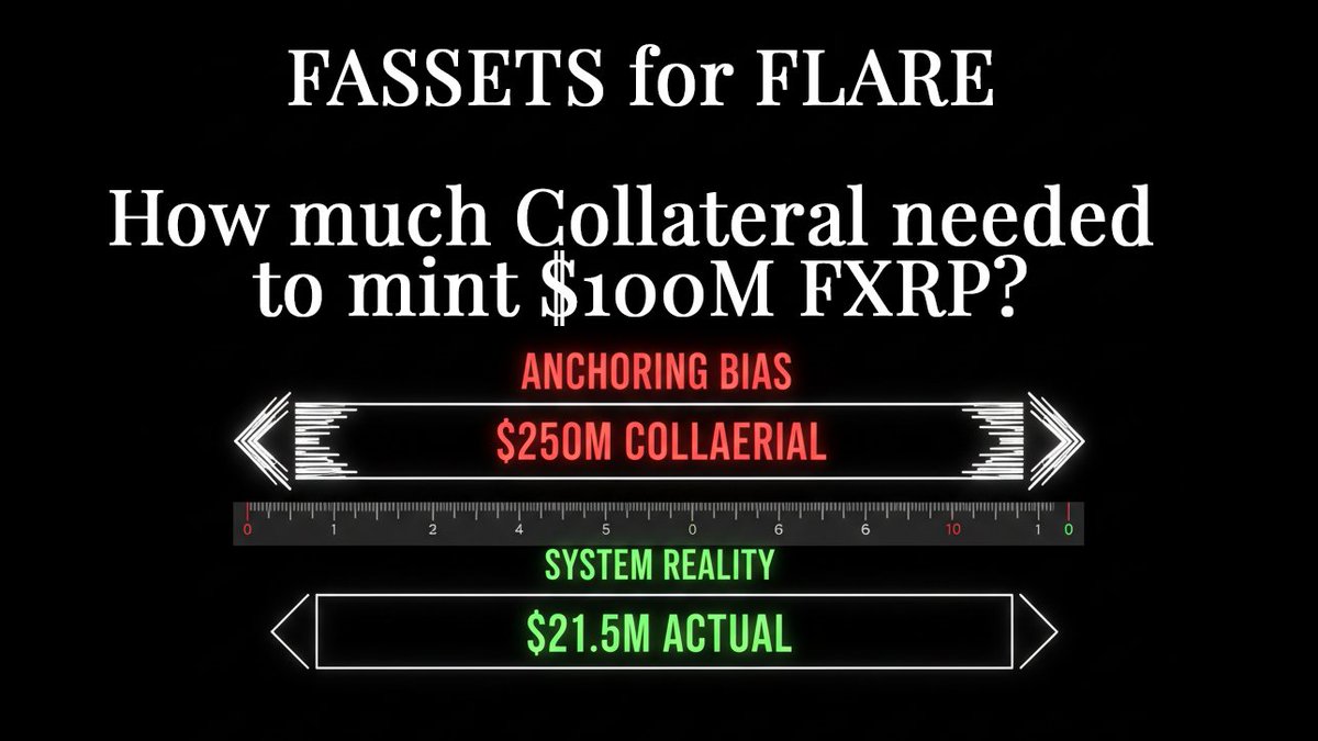 XRPWatcherJanus's tweet image. 1/10🧵 Getting hit with many Flare collateral theories: &quot;$100M FXRP = $250M+ FLR locked.&quot;  

Beware: That&apos;s not the math.

Let me show you what the system actually does and why most people are calculating the wrong thing: 
janusthewatcher.substack.com/p/you-dont-col…