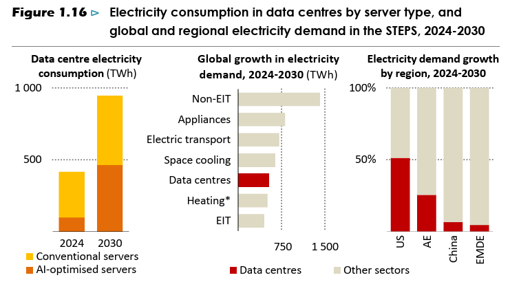 La instalación de los Data Centres no es el principal motor del crecimiento de la demanda de electricidad según el WEO 2025. Es una más, pero atenti porque se proyectan inversiones por USD 580 billones, más aún de lo que se espera invertir en petróleo a nivel mundial.