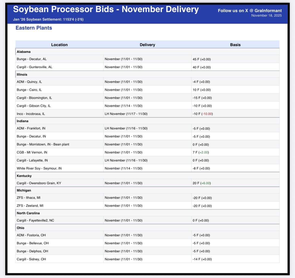 GraInformant's tweet image. 🫛Soybean Processor Bids - 11/18

Eastern Plants
&amp;gt; Inco - Incobrasa: -10 (-10)
&amp;gt; Cargill - Owensboro Grain: 20 (+6)
&amp;gt; CGB - Mt Vernon: 7 (+2)

Western Plants
&amp;gt; CHS - Mankato: -45 (-5)
&amp;gt; AGP - Sheldon: -65 (-5)
&amp;gt; AGP - St. Joseph: -50 (-5)
&amp;gt; MNSP - Brewster: -70 (-5)

#ag #basis…