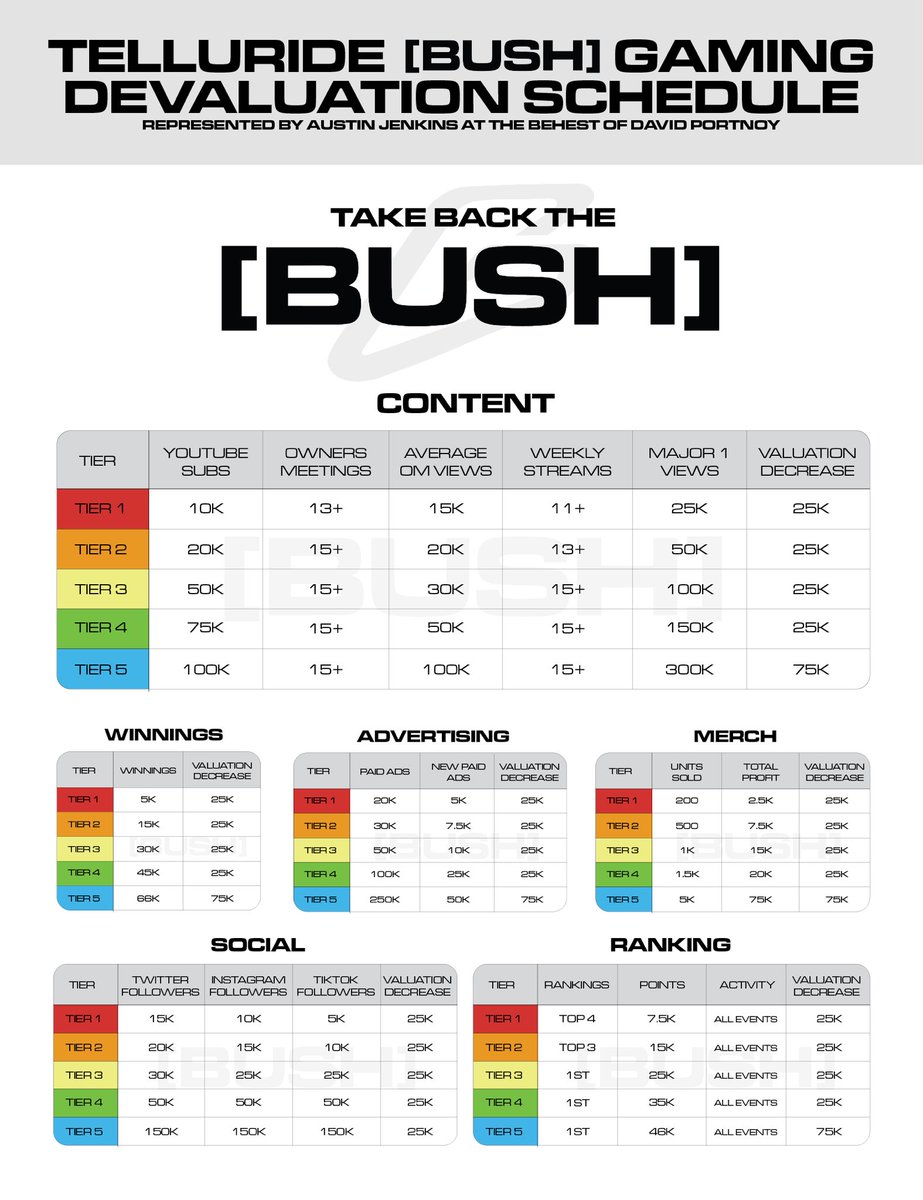tBushGaming's tweet image. We need your help!! @AustinJenkins07 has given us our benchmarks we need in order to buy back BUSH. We’re already close to tier 1. Time to lock in 🔒#BushPush #unshaven 🌳
