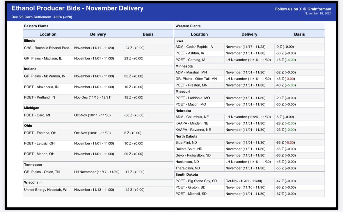 GraInformant's tweet image. 🌽Ethanol Processor Bids - 11/18

Western Plants
&amp;gt; POET - Preston: -40 (+5)
&amp;gt; Blue Flint: -65 (-5)
&amp;gt; POET - Corning: -16 (+4)
&amp;gt; GR. Plains - Otter Tail: -45 (-3)
&amp;gt; KAAPA - Minden: -28 (+2)
&amp;gt; KAAPA - Ravenna: -23 (+2)

#ethanol #corn #basis #ag