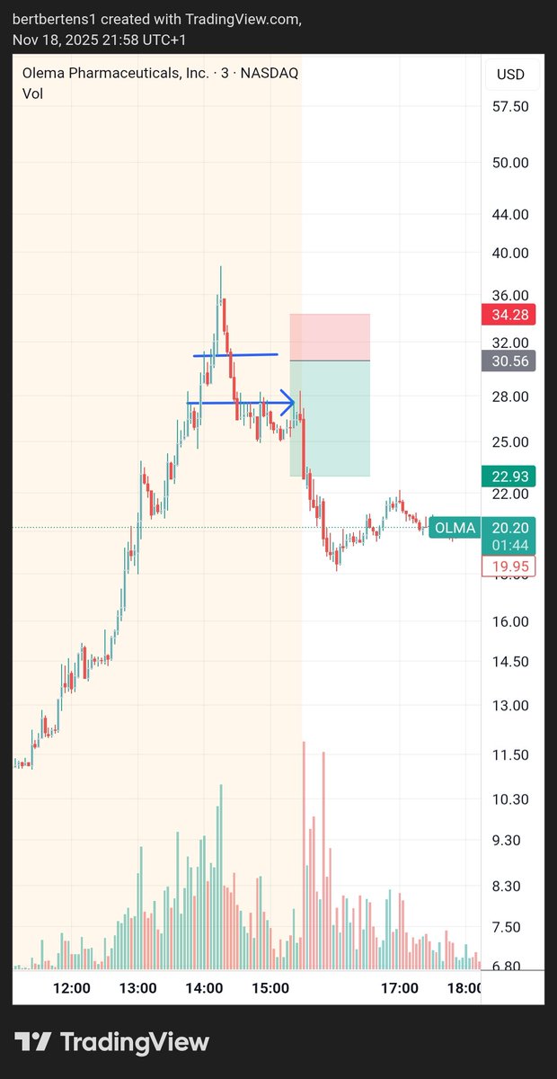 Was looking at olma like this, sometimes u need to adjust your plan. Price too weak for a decent bounce. 3 rejections and resitance level proofed itself. Enter a trade where your proven right or wrong for maximum reward and minimum risk.