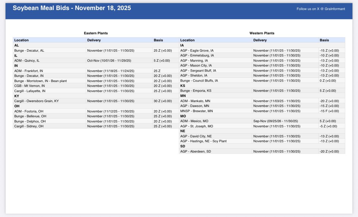 GraInformant's tweet image. 🫛Soybean Meal Bids - 11/18

Hi All, 

We will now be releasing Soybean Meal Bids on a daily basis. If you have any locations you’d like to see on here, please reach out. 

Hope you enjoy

Eastern Plants
&amp;gt; Bunge - Bellevue: 27 (+2)

#SBM #Soybeans #Basis #Ag