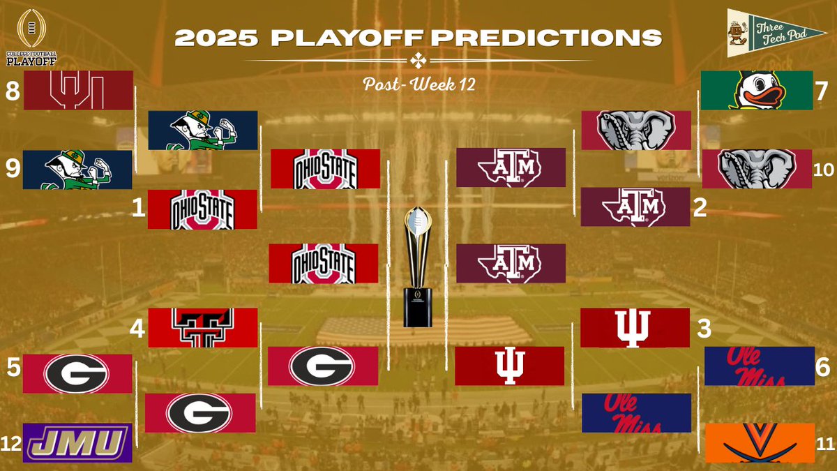 ThreeTechPod's tweet image. PLAYOFF &amp;amp; BOWL PROJECTIONS + BUBBLE WATCH

The latest edition of Bowlmaniology is here, and Week 12&apos;s results had a huge impact up and down the projections.

Read more about our rationale and see all 35 Bowl Projections here: threetechpod.substack.com/p/bowlmaniolog…