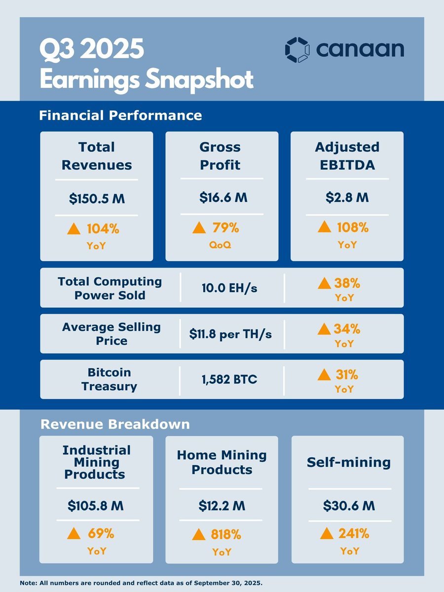 📢 Canaan Inc. Q3 2025 Results Are In! • Revenue: $150.5M (+104% YoY) •  Mining revenue: $30.6M (+241% YoY) • Crypto treasury: 1,610 BTC + 3,950 ETH  (record high) Our snapshot below