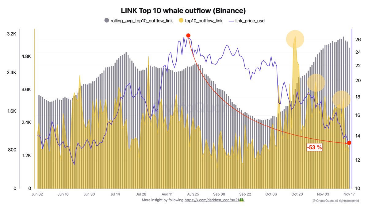 Darkfost_Coc's tweet photo. 🐳 Whales are quietly positioning on LINK after a 53% Drawdown.

LINK has been navigating a challenging phase for several months. 
📉 The token has corrected more than 53% from its last peak at $27 in August, bringing it back to a highly significant technical zone. 

Situations like this often attract strategic buyers, and that is exactly what we are seeing now with a clear uptick in whale activity on Binance.

On-chain data reveals a sharp increase in outflows from Binance, particularly within the largest ten transactions (Top 10), which are typically associated with whale movements. 
The chart highlights this trend clearly, we can observe substantial volumes of LINK are leaving Binance and moving toward external addresses. 

This kind of flow is commonly interpreted as a sign of accumulation.
These outflows have recently reached a new monthly high, with an average of 3150 LINK moving off Binance each day, and several sessions even showing spikes above that level. This intensity is far from trivial, especially in a market environment where LINK has yet to fully recover from its August-driven correction.

✅ Seeing Binance whales reengage with LINK in this manner sends a strong signal. 

While it does not guarantee an immediate trend reversal, this type of activity has historically preceded periods of stabilization or even the early stages of a recovery.