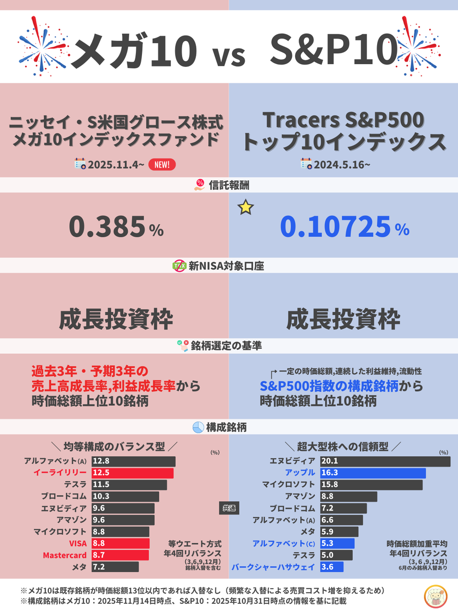 oshiromandayo's tweet photo. 新NISA成長投資枠を取り合って話題のメガ10とS&amp;P10が激突。どちらに付くか https://t.co/5wMbHsUyR4