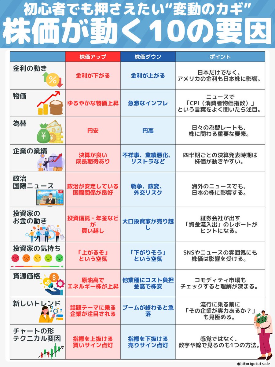 hitorigototrade's tweet image. 『株価が動く10の要因』について、子供もわかるようにまとめました↓