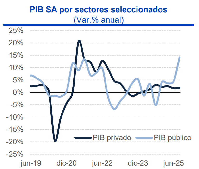 IEBancodeBogota's tweet photo. #InformeBdB🚨Crecimiento económico sorprendió al alza por aumento del gasto público que creció +14% en el tercer trimestre, un máximo histórico 🚨
📑Informe: https://t.co/La13r7oiHJ https://t.co/8dg1XKiQwS
