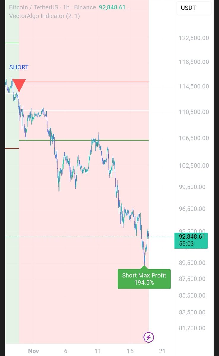 VectorAlgo's tweet image. I told you to enter short. +194% so far

/// @VectorAlgo AI Indicator ///