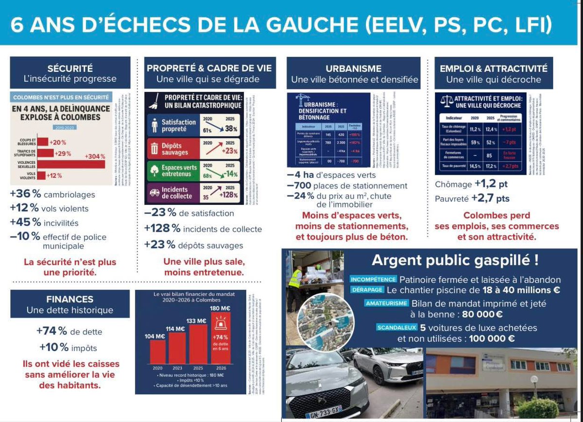 Blandine_ferey's tweet image. Le bilan est sans appel : #Colombes recule.

🚨 + insécurité
🗑️ + saleté
💶 + dette
🏗️ + béton
💸 + gâchis

Les Colombiens méritent enfin un cap. Reprenons notre ville avec @JoakimGiacomoni !