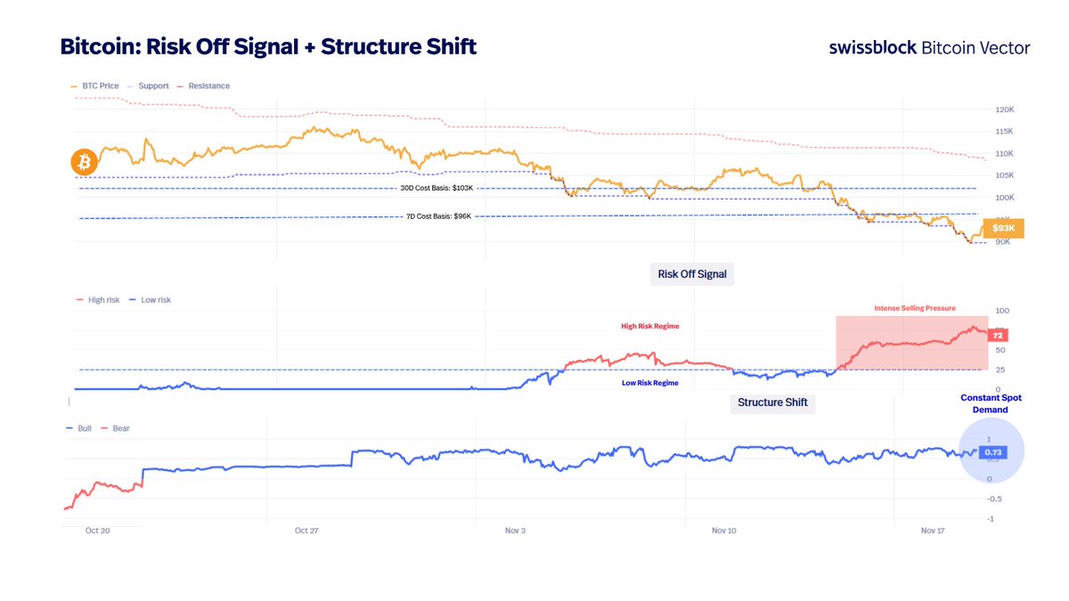 bitcoinvector's tweet image. Downside volatility is easing, but selling pressure stays heavy as short-term holders panic-sell. 

Spot demand helps absorb it, though too discreet against the intensity. 

BTC stabilizes once the Risk-Off Signal starts showing exhaustion.

x.com/glassnode/stat…