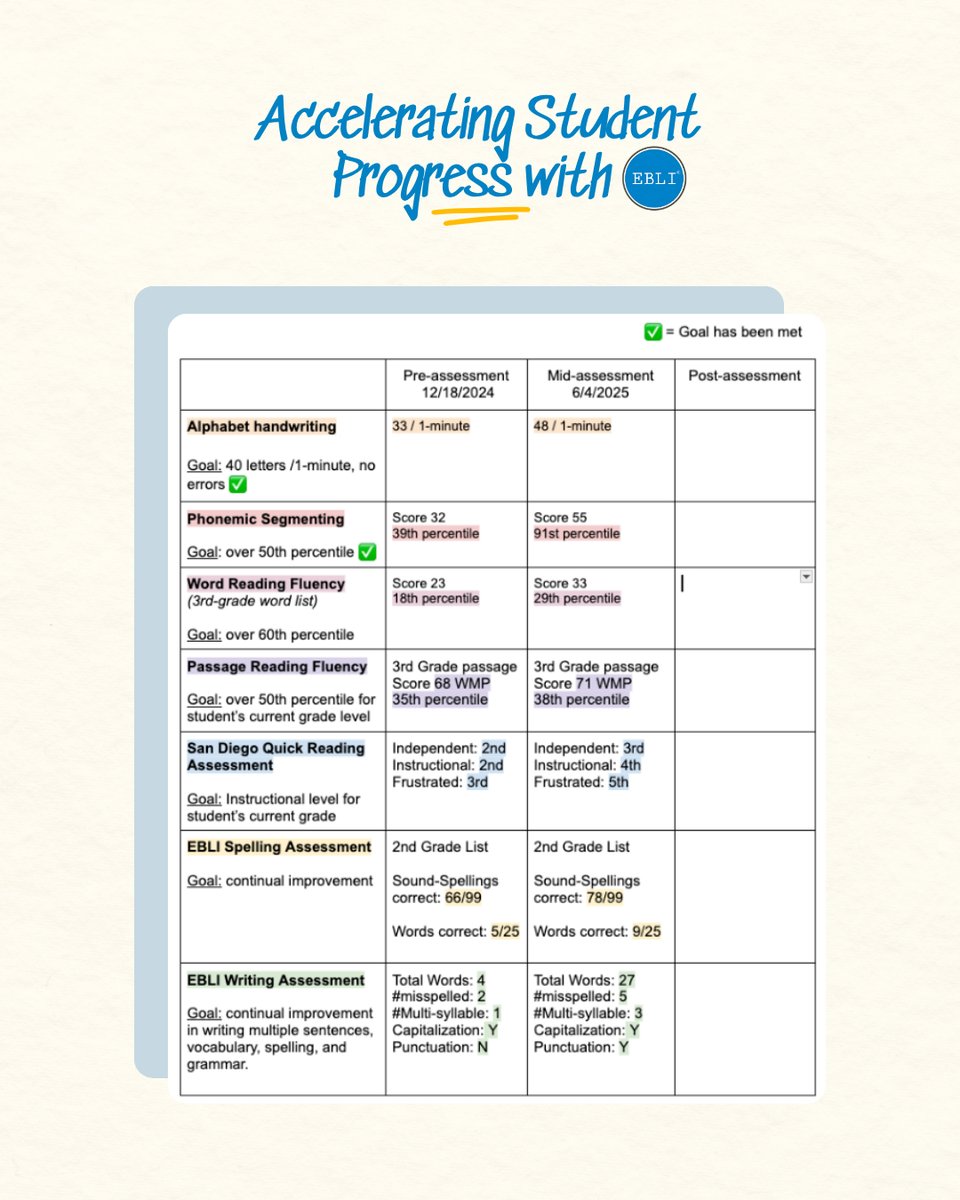 EBLIreads's tweet image. EBLI gave Johanna Young’s students the tools — and the confidence — to fall in love with learning again. 💙

Learn more: EBLI.com

#EBLI #TeachingTheWorldToRead #StudentSuccess #EvidenceBasedLiteracyInstruction