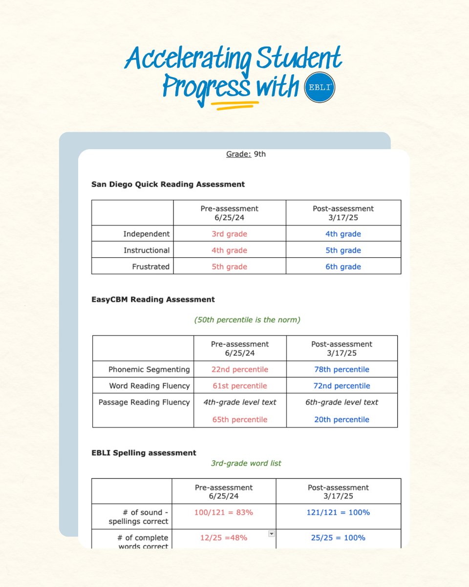 EBLIreads's tweet image. EBLI gave Johanna Young’s students the tools — and the confidence — to fall in love with learning again. 💙

Learn more: EBLI.com

#EBLI #TeachingTheWorldToRead #StudentSuccess #EvidenceBasedLiteracyInstruction