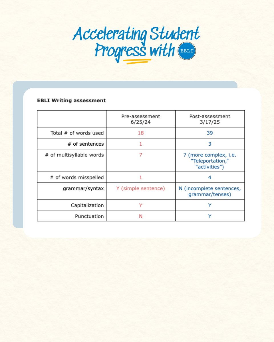 EBLIreads's tweet image. EBLI gave Johanna Young’s students the tools — and the confidence — to fall in love with learning again. 💙

Learn more: EBLI.com

#EBLI #TeachingTheWorldToRead #StudentSuccess #EvidenceBasedLiteracyInstruction