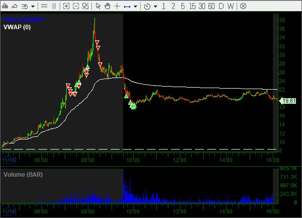market still a snooze fest for me, passing on tons of stuff got like 4 zero trade days this month already, only trying to take trades i think are really worth it but generally everything is super weak
thought $LFS $OLMA were worth trying today

5000% runner soon please🤞