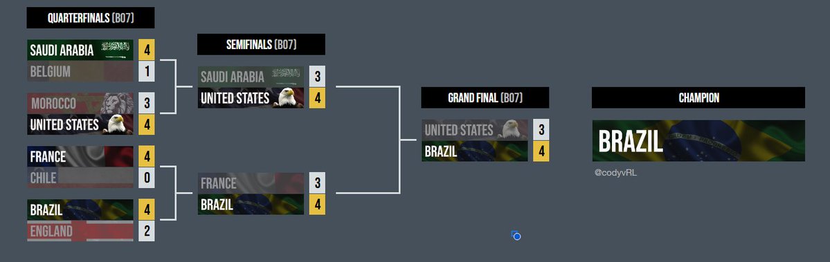 MEUS PREDICTS DA <a href="/FIFAe/">FIFAe</a> DE ROCKET LEAGUE!

Como sempre, não errei em nada.