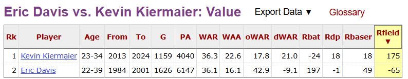 <a href="/OleTimeHardball/">OldTimeHardball</a> WAR is an OVERALL stat, so it's MISLEADING to not show all of the components--including FIELDING--that go into WAR.

I'll do it for you:
dWAR:
+21.0 KK
-9.1 ED
30.1 (!) advantage for KK

Rfield:
+175 KK
-65 ED
230 run advantage, which almost equals Davis's batting advantage (231)