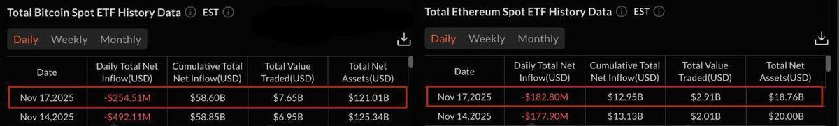 GN legends !

Outflows of funds from American ETFs $BTC $ETH continue! 

Everyone has a productive time and save your money during this difficult time!