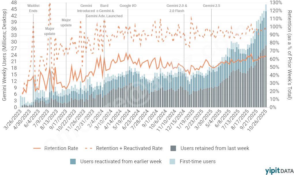 2️⃣ 双子座は本格的に勢いを増しています。

 Gemini 2.5 と Nano Banana のリリース後、Gemini の使用量は週単位のユーザーベースでほぼ 2 倍に増加しました。これは主に、以前離脱したユーザーの再アクティブ化に