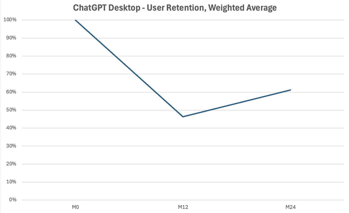 5️⃣ ChatGPT の有料コホートは素晴らしく、使用状況コホートは「笑顔」になります。

 ChatGPT Plusの有料ユーザーの12ヶ月目維持率は65%以上です。これは、AI導入前のクラス最高の製品では35～40%です。これらの維持
