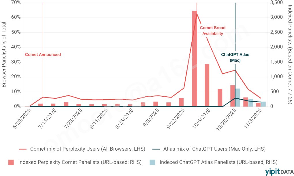 7️⃣ AI浏览器尚未普及……但愿如此。

相当一部分 Perplexity 用户（超过 50%！）都体验了该公司的新浏览器 Comet，尽管随着时间的推移，重复访问量有所下降。

对于 ChatGPT，只有约 5% 的 Mac 用户查看了