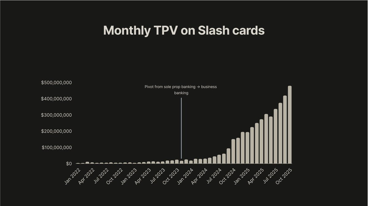 Slash is building business banking for the next generation of entrepreneurs.

Scaling from $2M → $150M ARR in 24 months, reaching profitability, and doing it with only ~$7M of total burn is one of the most impressive examples of capital efficient growth I’ve seen in the private