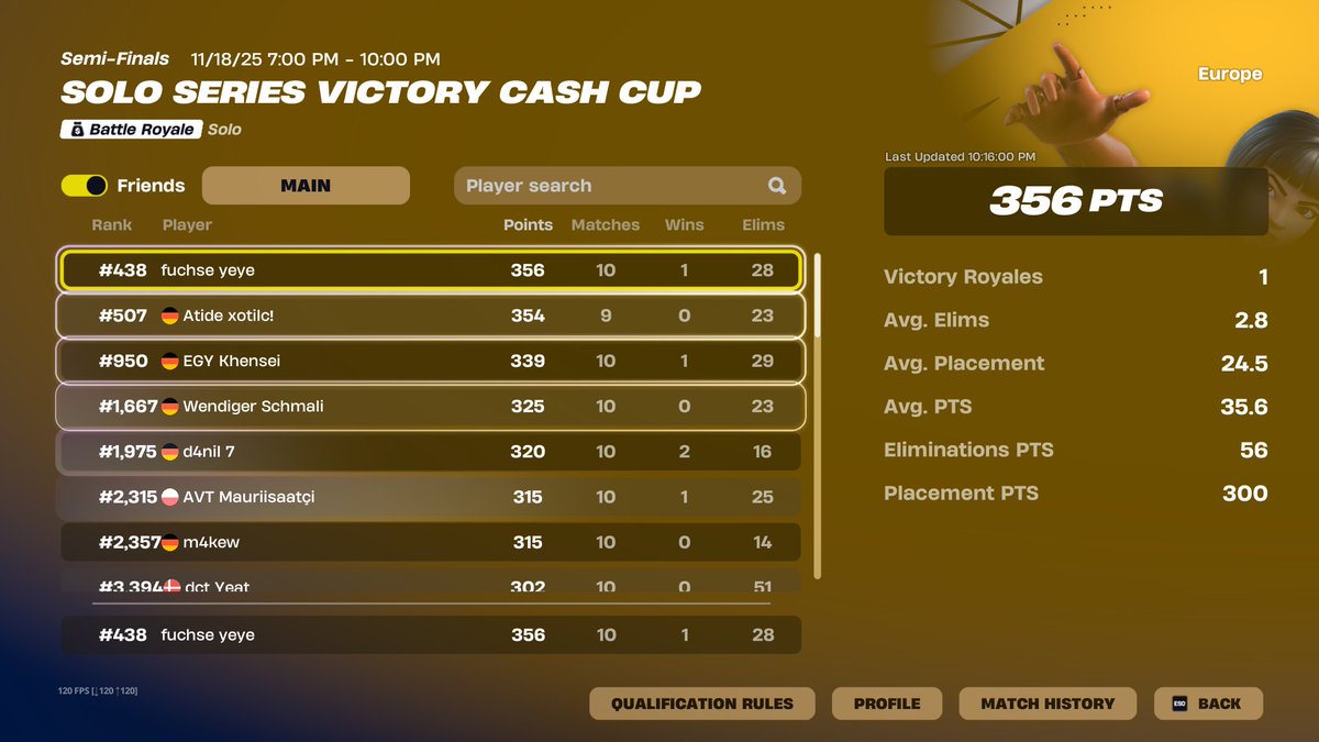 #336 day 2, didnt qual bec had worst day 1 GOAT COACH <a href="/raamon_xd/">ramonn</a> 

@OMNI_FT