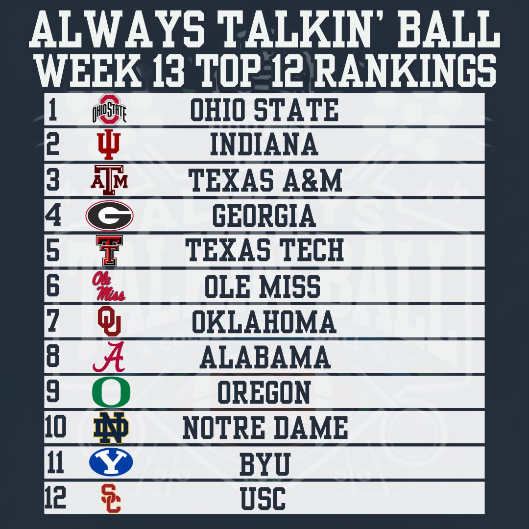 AlwaysTalkBall's tweet image. 🚨🚨🚨REMINDER🚨🚨🚨

We’re going LIVE at 8:30pm ET tonight for the CFP Rankings Show - COME JOIN US…

Here on X - or on our YouTube channel 👇🏻👇🏻
youtube.com/@alwaystalkinb…

Here are OUR rankings heading into Week 13 &amp;amp; how OUR bracket would look for the College Football Playoff!