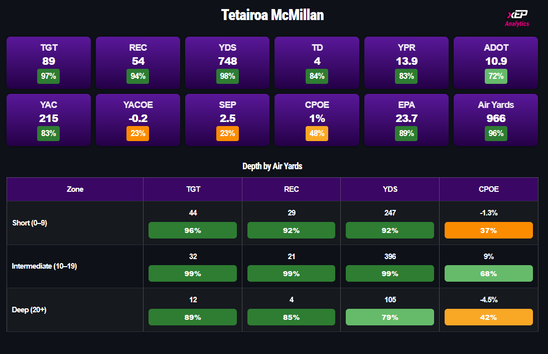 xepanalytics's tweet image. This years 8th overall pick is absolutely dominate in the intermediate game, the hardest part of the field to get open for most🚀