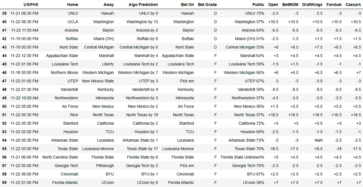 gamedayalgo's tweet image. College Football Picks (11/18) - Disclaimer: This is not sports betting advice. Bet responsibly. #NCAAFB #MachineLearning #CollegeFootball #SportsPicks #DataAnalytics