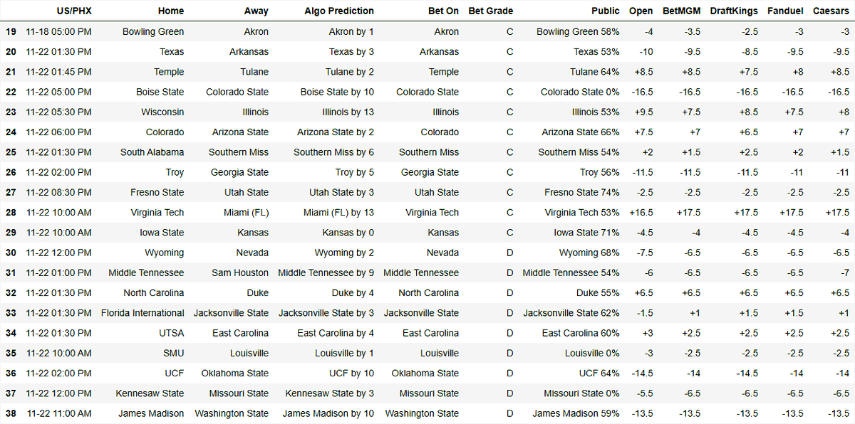 gamedayalgo's tweet image. College Football Picks (11/18) - Disclaimer: This is not sports betting advice. Bet responsibly. #NCAAFB #MachineLearning #CollegeFootball #SportsPicks #DataAnalytics
