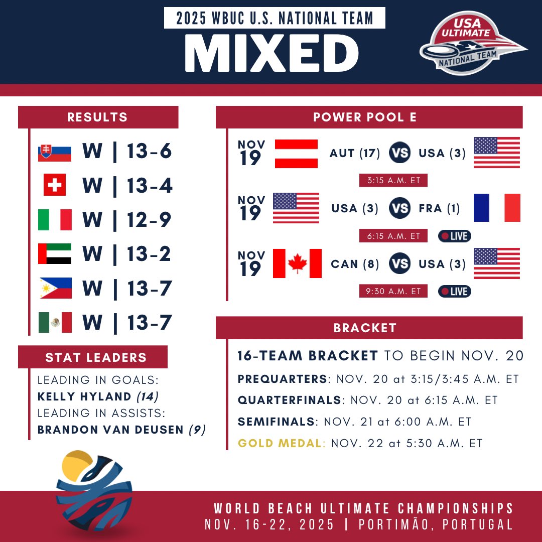 USAUltimate's tweet image. Two teams move on to Power Pools 🇺🇸

Click the link for the full tournament schedule: wbuc.wfdf.sport

#PullForUS | #USAUltimate