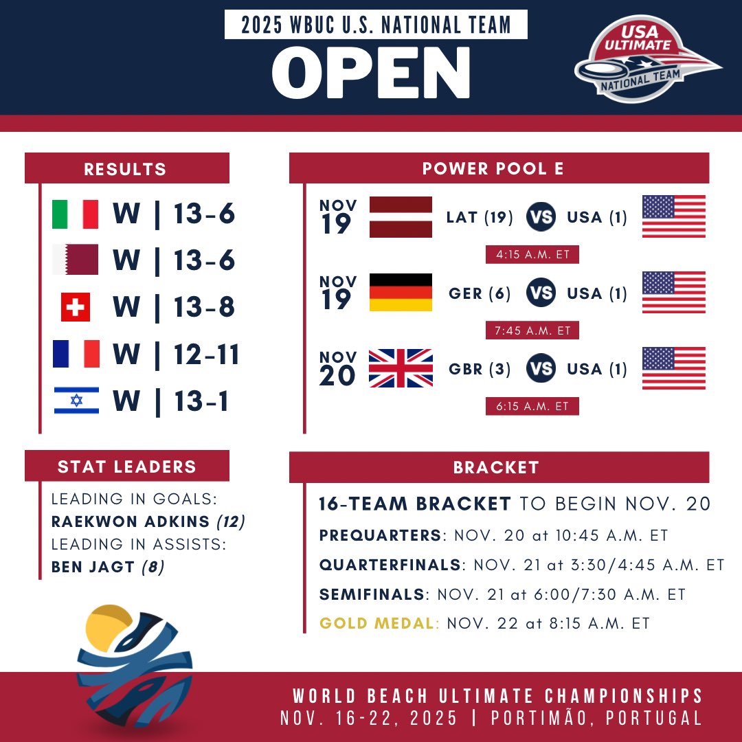 USAUltimate's tweet image. Two teams move on to Power Pools 🇺🇸

Click the link for the full tournament schedule: wbuc.wfdf.sport

#PullForUS | #USAUltimate