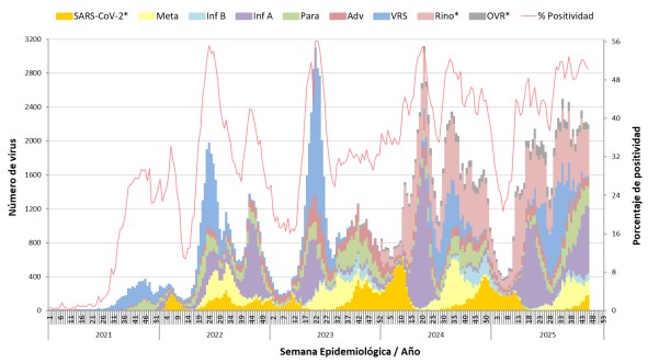 SE N°46/ SE N°45 el @ispchinf los virus circulantes: Influenza 🔽 35,6% (36,9 %) con mayor frecuencia en el grupo de entre 5 y 14 años ; Parainfluenza🟰 10,6% ; Metapneumovirus 🔼 7,6% (7,5%) Adenovirus 🟰 4,5% ; SARS-CoV-2 🔼 8,9% (8,3%)  . Esta Primavera, vacúnate