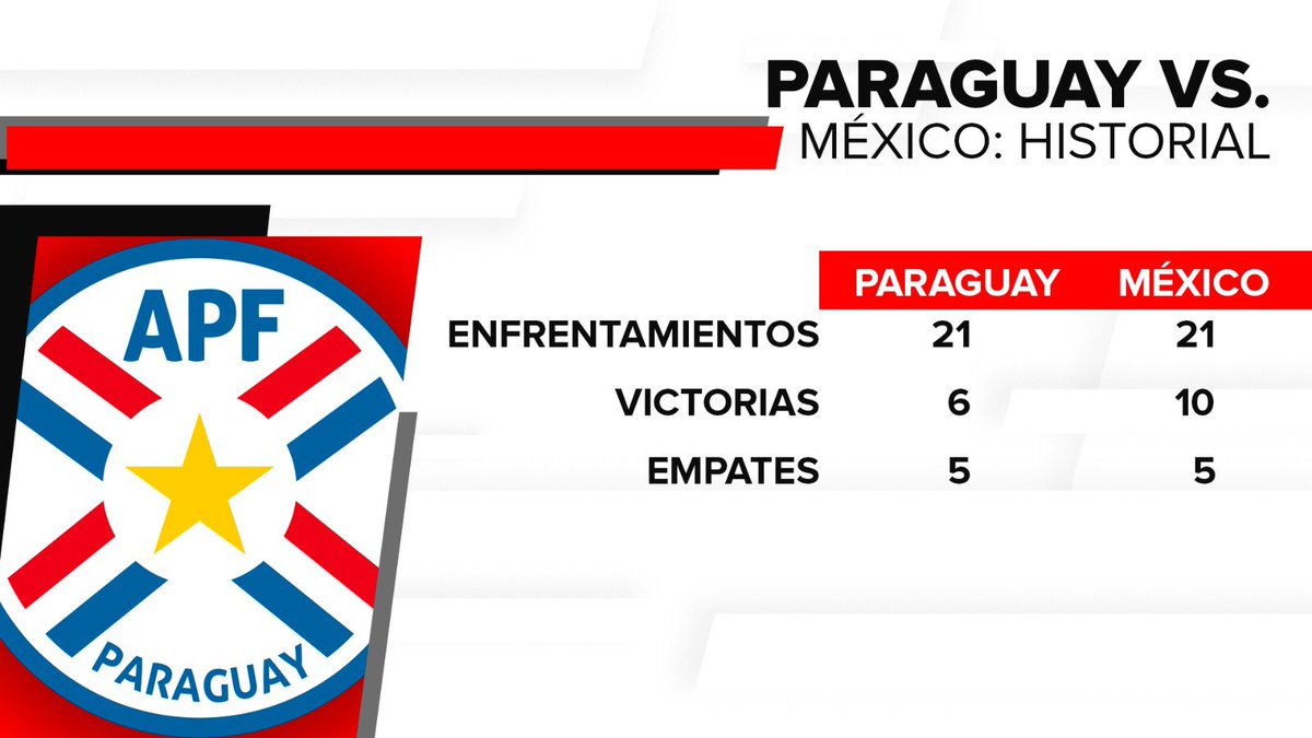 🔴 #DeporteTotal: ⚽️ #FechaFIFA 

🇵🇾 Paraguay tiene seis victorias ante México 🇲🇽, que tiene diez sobre la Albirroja. Hoy el equipo de Alfaro buscará acercar distancias en las estadísticas. 

📻 #780AM <a href="/Megatv_py/">MEGA TV</a> <a href="/780AM/">Radio 780 AM</a>
