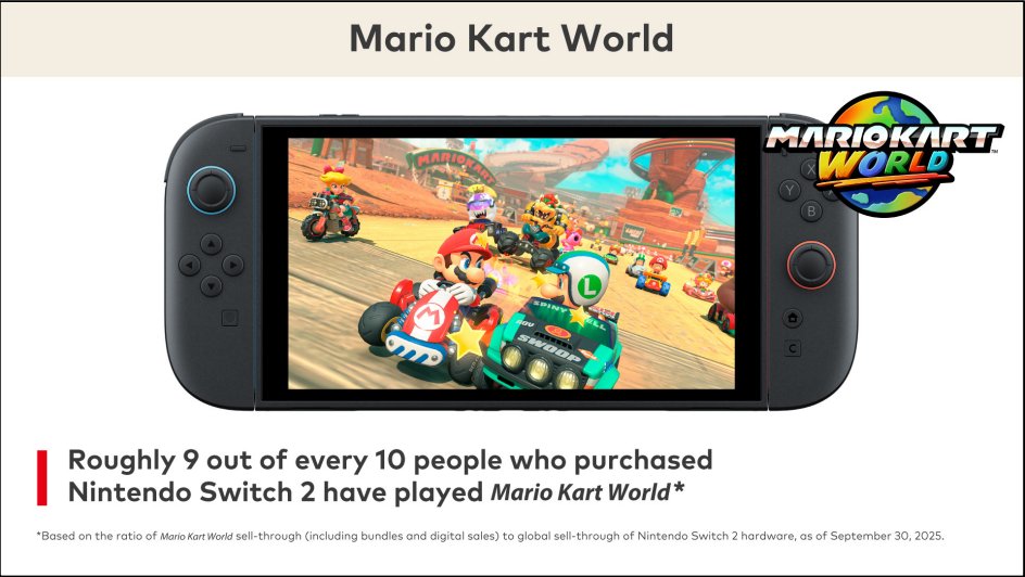 N_Difference's tweet image. Résultats financiers de Nintendo : 10,36 millions de Nintendo Switch 2 vendues, les meilleures ventes de jeux vidéo jusqu’au 30 septembre 2025 et plus

▶︎ nintendo-difference.com/news/resultats…

#NintendoSwitch2