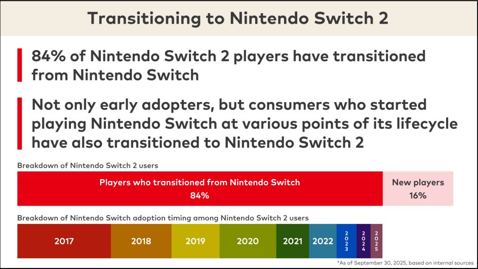N_Difference's tweet image. Résultats financiers de Nintendo : 10,36 millions de Nintendo Switch 2 vendues, les meilleures ventes de jeux vidéo jusqu’au 30 septembre 2025 et plus

▶︎ nintendo-difference.com/news/resultats…

#NintendoSwitch2