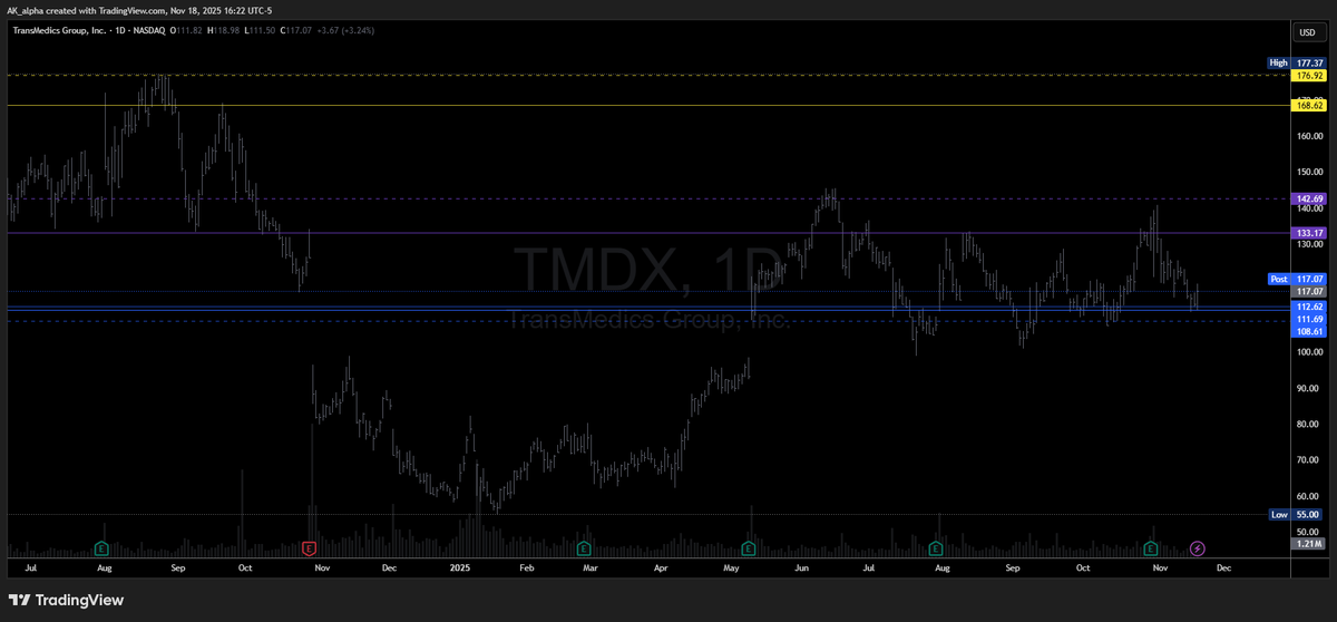 kane333_'s tweet photo. $TMDX 👀 As long as we don't lose 108.61 https://t.co/Vm6cJulTIe