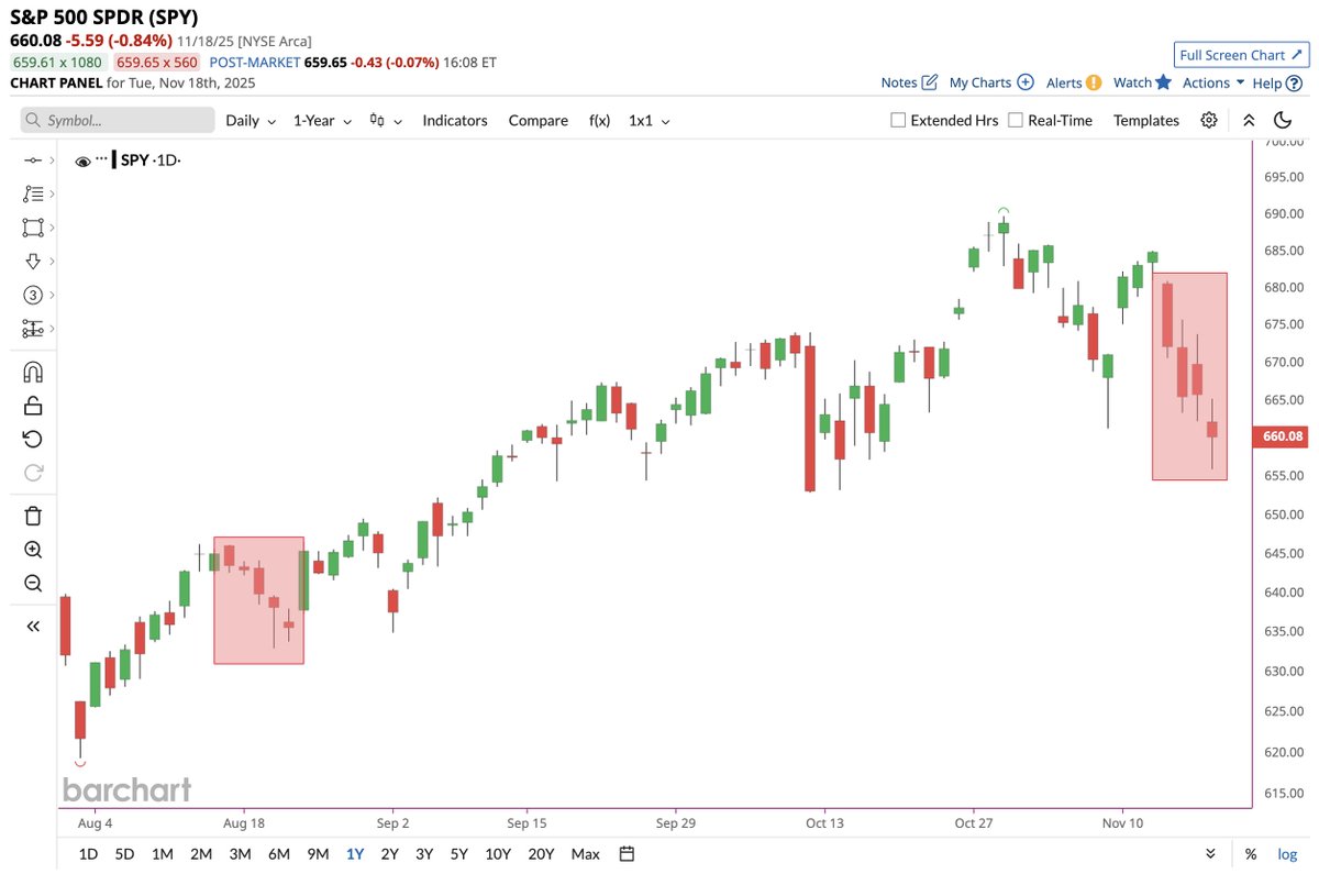 🔵BARCHART: L'S&P 500 subisce perdite per quattro giorni consecutivi, la prima volta da agosto