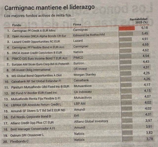 ESTOS SON LOS FONDOS DE RENTA FIJA MÁS RENTABLES DEL AÑO en la Liga de <a href="/elEconomistaes/">elEconomista.es</a>

✅ Los productos de Carmignac en cabeza

✅ Segundo el DNCA Alpha Bonds, el fondo de Renta Fija más consistente del mundo

✅ Lazard Credit Opportunities, otro histórico, completa el trío en
