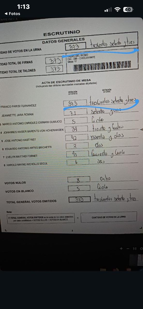 En meza con 373 personas habilitadas para votar, y según mis matemáticas, la suma de los votos conseguidos por lo 8 candidatos es de 625 sufragio. NO ME CUADRA, SERVEL PODRA ACLARARLO????. De ser real, es muy grave.